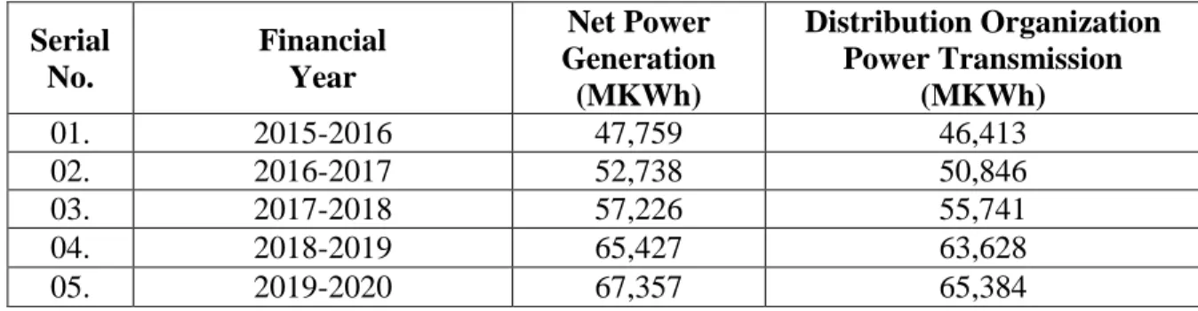 Table 3.1 Last five financial year Net power Generation V/S Transmission history of many of  organization that’s are connected with PGCB 