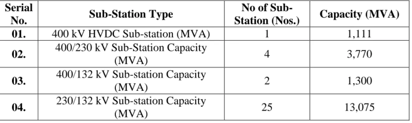 Table 3.4 PGCB’s Sub-station connection history in 2019-20 Fiscal Years  Serial 