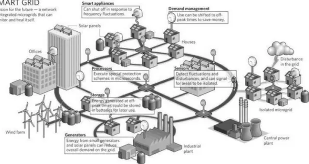 Figure 4.1 Deminstration scheme of Smart Grid System 