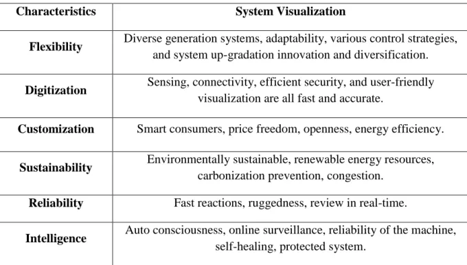 Table 4.1 System information of Smart grid transmission system 