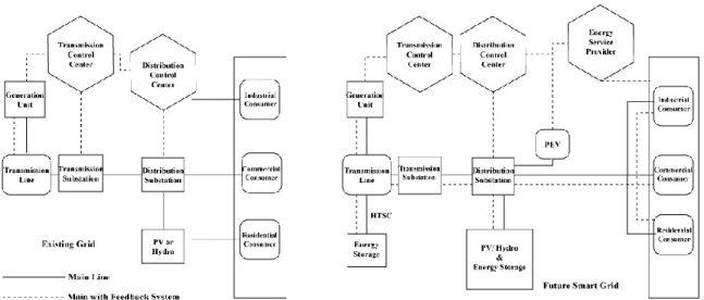 Figure 5.1 Toward Smart Electricity from Traditional Grid System 