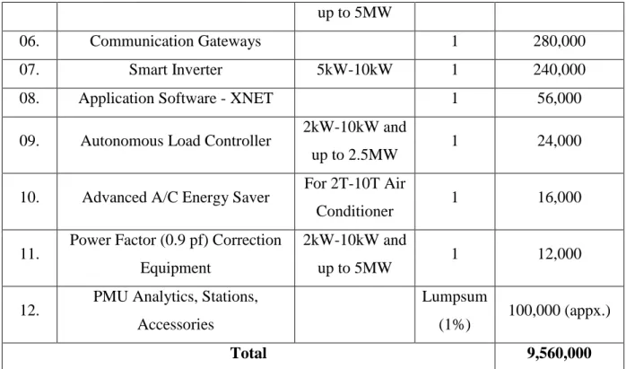 Table 6.2 Transmission and Distribution Expenses analysis according to current statistics 