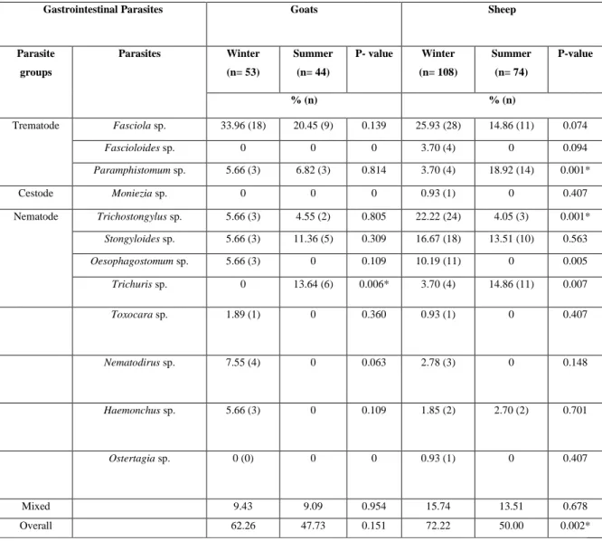Table 3: Seasonal prevalence of gastrointestinal parasites in goats and sheep 