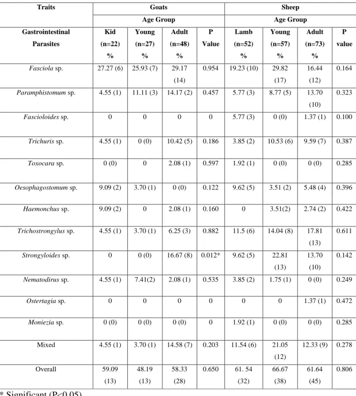 Table 4: Age specific prevalence of gastrointestinal parasites in goats and sheep 