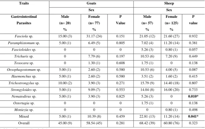 Table 5: Sex specific prevalence of gastrointestinal parasites in goats and sheep 