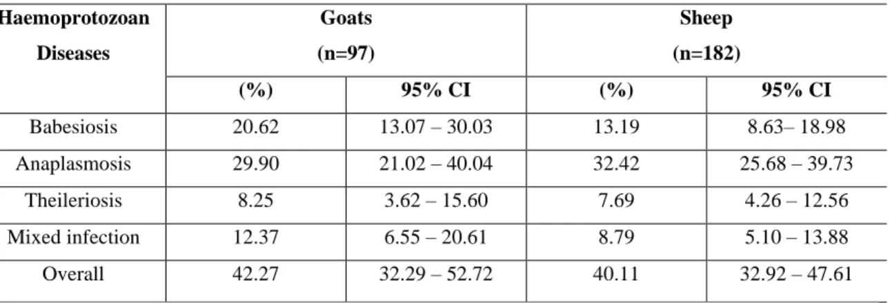 Table 6: Overall prevalence of haemoprotozoan diseases in goats and sheep 