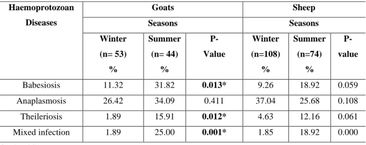 Table 7: Seasonal prevalence of haemoprotozoan diseases in goats and sheep 