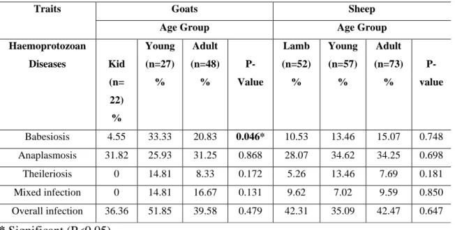 Table 8: Age specific prevalence of haemoprotozoan diseases in goats and sheep 