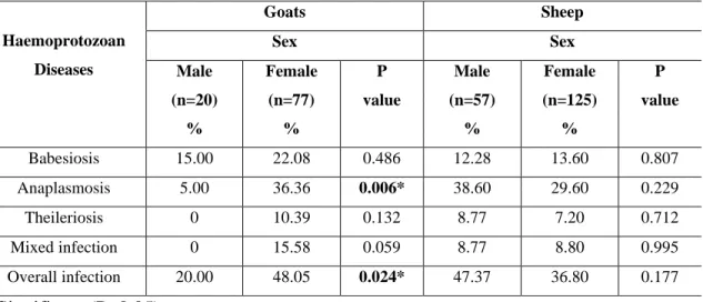 Table  9:  Sex-Specific  prevalence  of  haemoprotozoan  diseases  in  goats  and  sheep  (Microscopic) 
