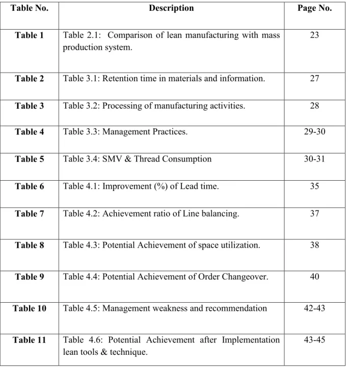 Table 1  Table 2.1:   Comparison  of lean manufacturing with mass  production system.   