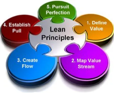 Figure 2.1: Principles of Lean 
