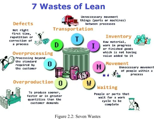 Figure 2.2: Seven Wastes 