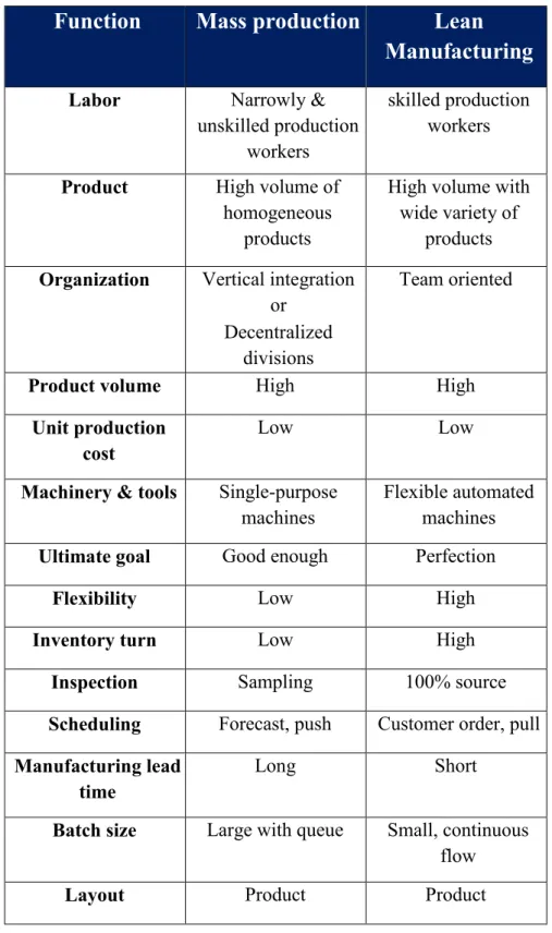 Table 2.1:  Comparison of lean manufacturing with mass production system.   