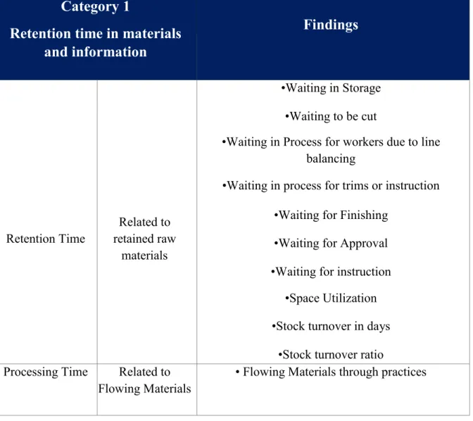 Table 3.1: Retention time in materials and information.   