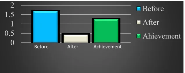 Fig 4.1: Achievement (%) of Lead time. 