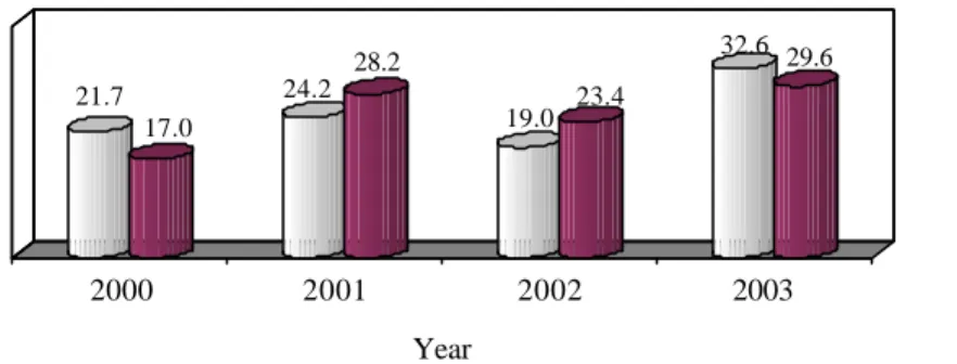 Figure 3 Percentage of students achieving all six competencies in Bangla and English  languages by year and sex