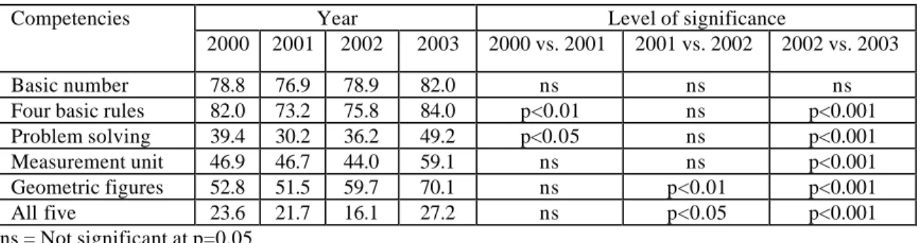 Table 8. Percentage of students achieving Mathematics competencies by year 