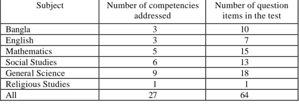 Social Studies and General Science. Total number of items in the test was 64. Table 1  presents number of test items and competencies addressed by subject