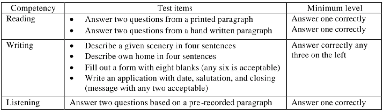 Table 3. Competencies, test items, and minimum levels for Bangla  