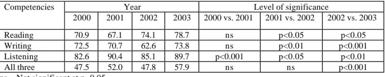 Table 4. Percentage of students achieving Bangla competencies by year 