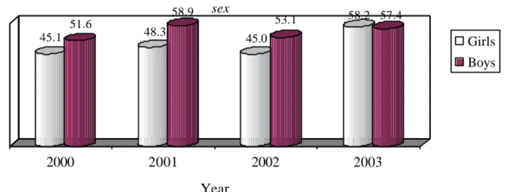 Figure 1. Percentage of students achieving all three competencies in Bangla by year and  sex 