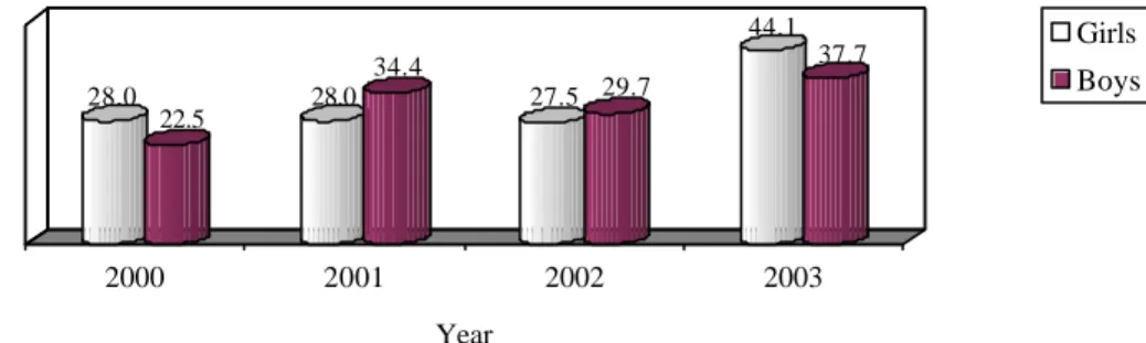 Figure 2 Percentage of students achieving all three competencies in English by  year and sex