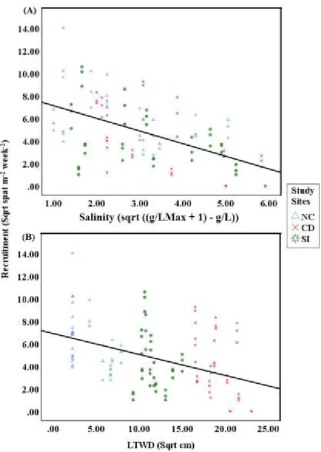 Figure  7  Significant  relationship  (p  &lt;  0.05)  of  spat  recruitment  with  (A)  salinity  and  (B)  LTWD (Low tide water depth)