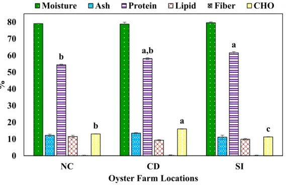 Figure  10  Proximate  composition  of  oyster  from  the  three  pilot  oyster  farms  (NC–