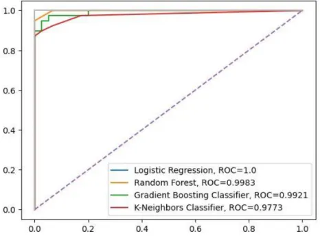 Fig 4.9: AUC-ROC Curve Analysis of Classifiers
