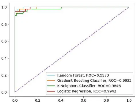 Fig 4.11: AUC-ROC Curve Analysis of Bagging 