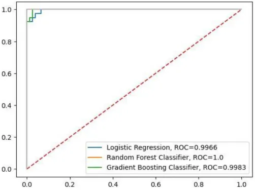 Fig 4.13: AUC-ROC Curve Analysis of Boosting 