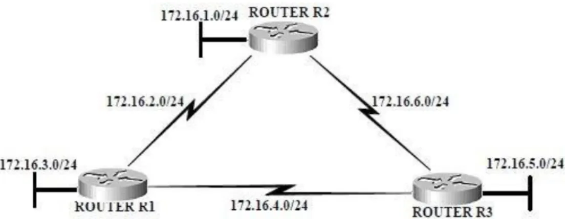 Figure 2.1 is an example of a network where Classful routing is used with the same subnet mask all  through the network [4]