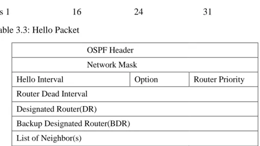 Table 3.3 shows the Hello packet formation:  