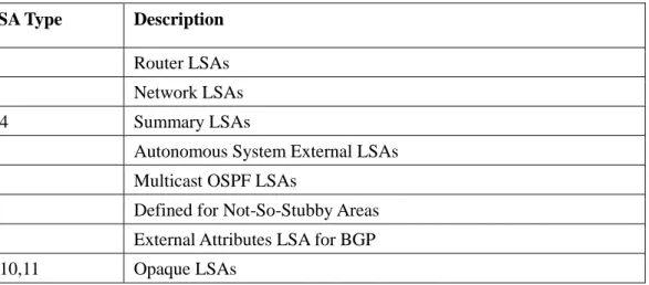 Table 3.4: Different LSAs     