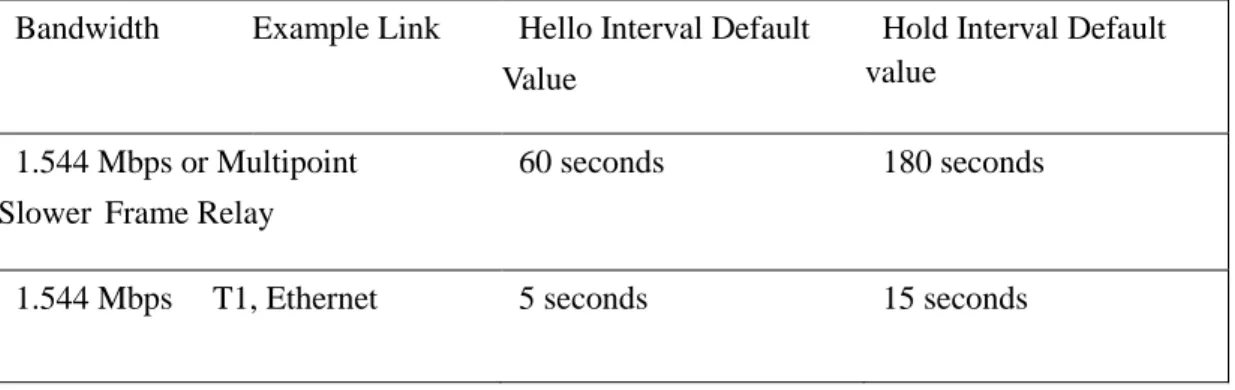 Table 4.2: EIGRP interval time for Hello and Hold     