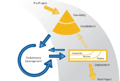 Figure 6: Dynamic Systems Development Method