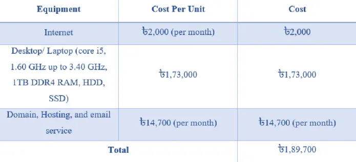 Table 3: Cost of a Web-based Application 
