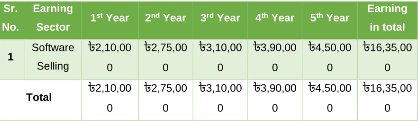 Table 8: Estimated Revenue on a Five-year scale 
