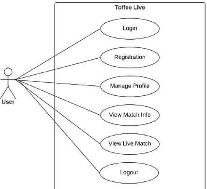 Figure 13: Use Case Diagram of Toffee Live