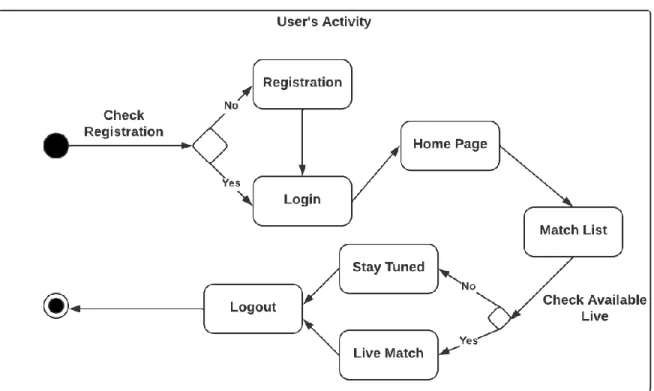 Figure 14: Old System Activity Diagram