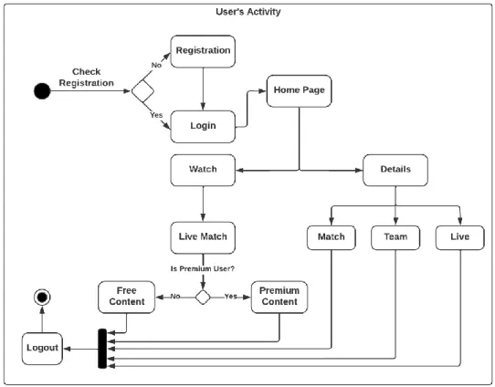 Figure 17: User’s Activity Diagram