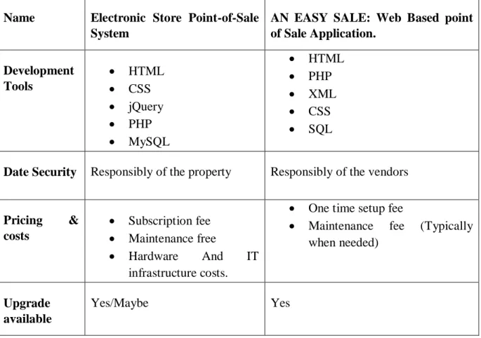 Table 2.4 shows the difference between “Electronic Store” and “AN EASY SALE” point of  sale system