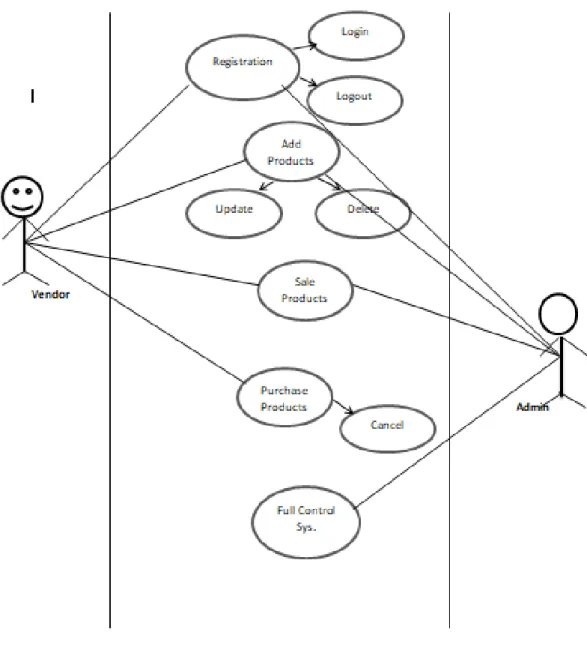 Figure 3.3: Use-Case Diagram of AN EASY SALE 