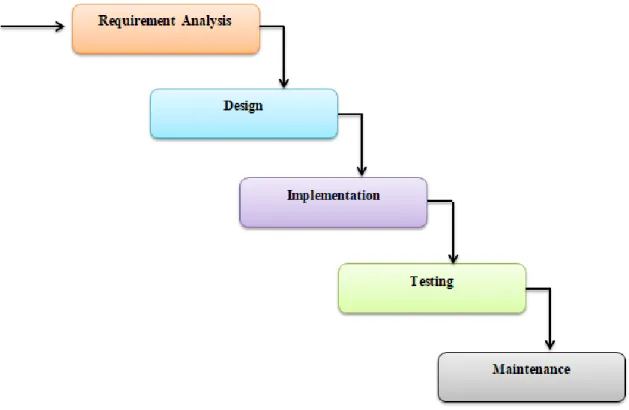 Figure 3.5: Software Development Life Cycle 