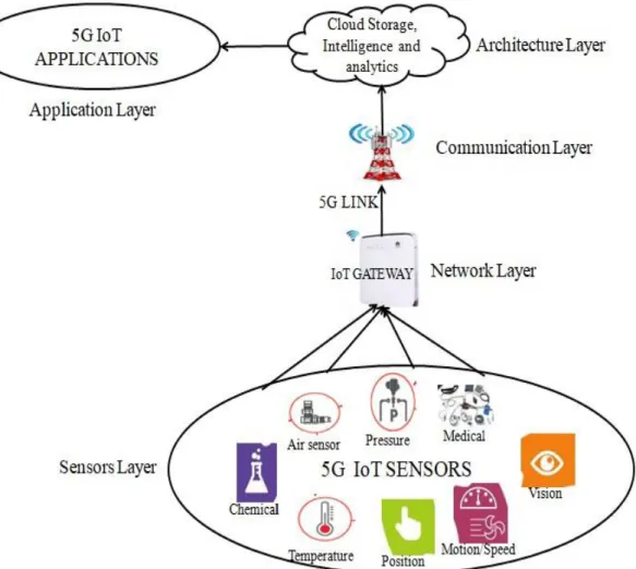 Fig 3.1: Architectural Overview of 5G IoT 