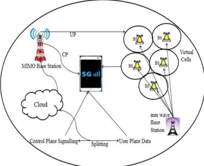 Fig 3.5.2:  5G Heterogeneous Networks incorporating MIMO and mm wave communication Technology 