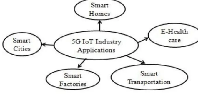 Fig 3.7: Applications of 5G IoT