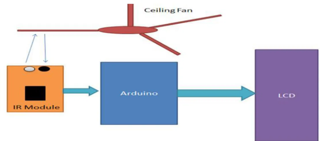 Fig 2.1: General Block Diagram