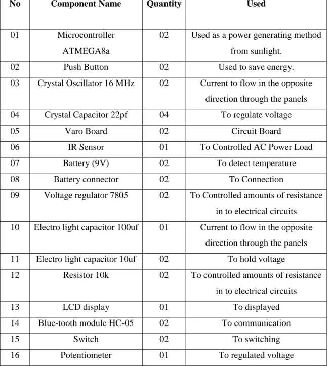 Table 2.1: List of components used in circuit 