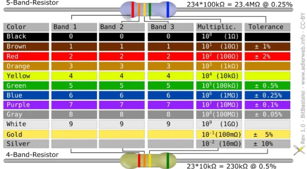 Fig 3.11: Resistor color code.